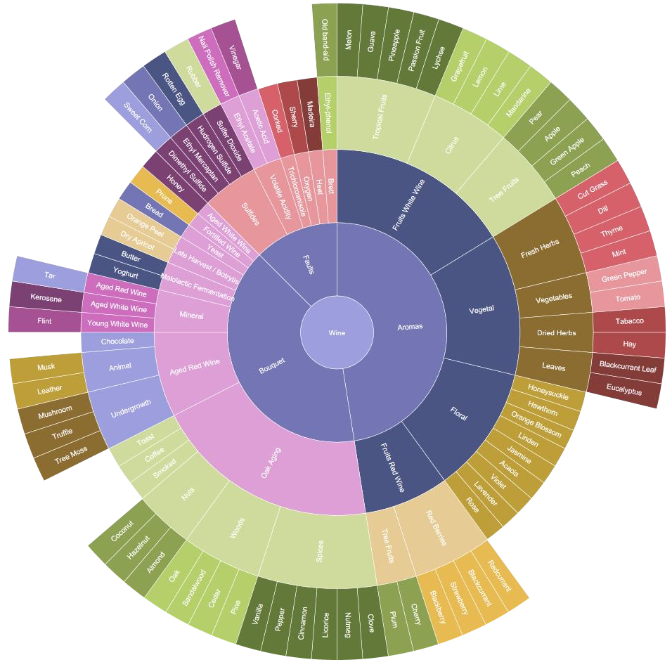 Starburst Chart